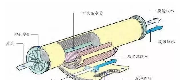 反滲透水處理設(shè)備維護(hù)常識！