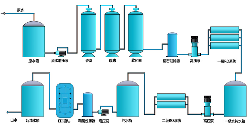 實(shí)驗(yàn)室超純水設(shè)備可以用反滲透設(shè)備來(lái)制取嗎？